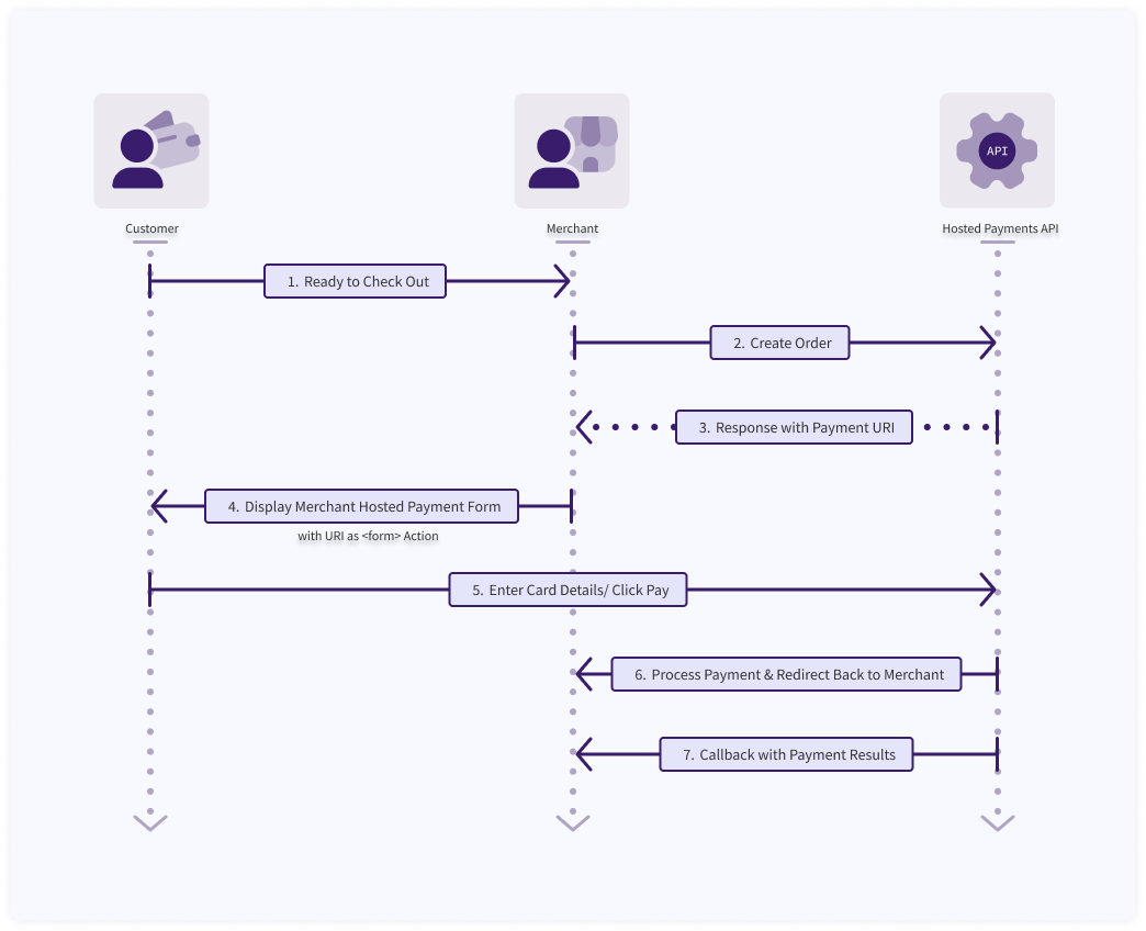 Hosted Payments Silent Post flow diagram
