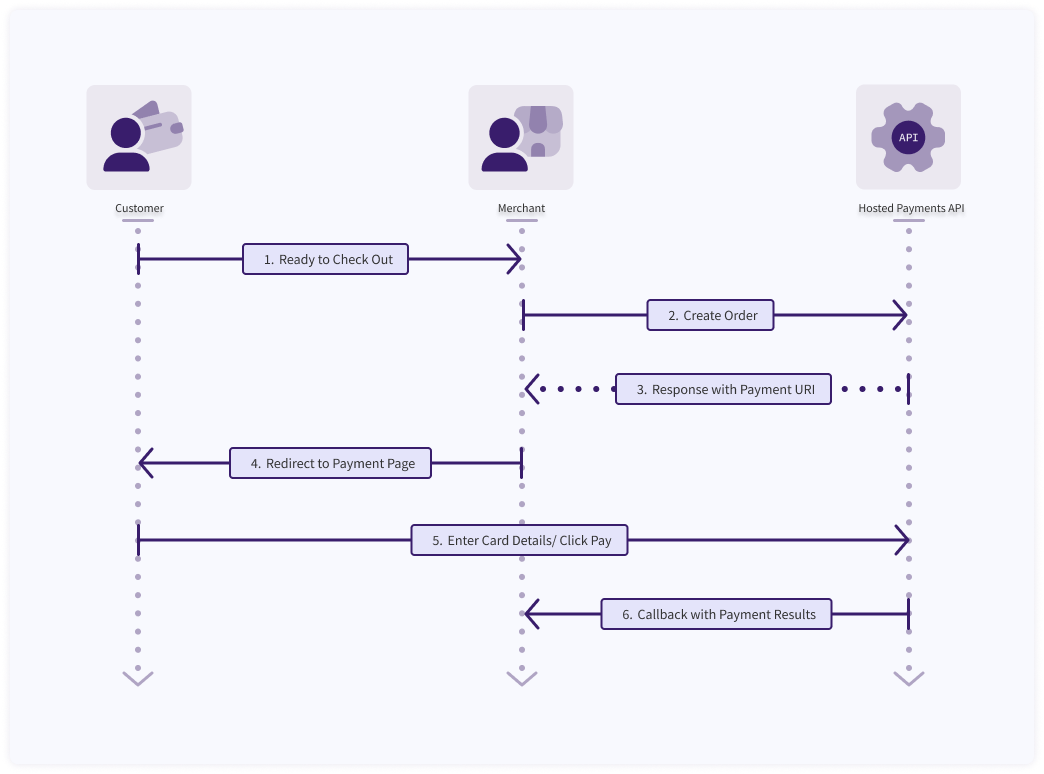 Paysafe Hosted Payments flow diagram