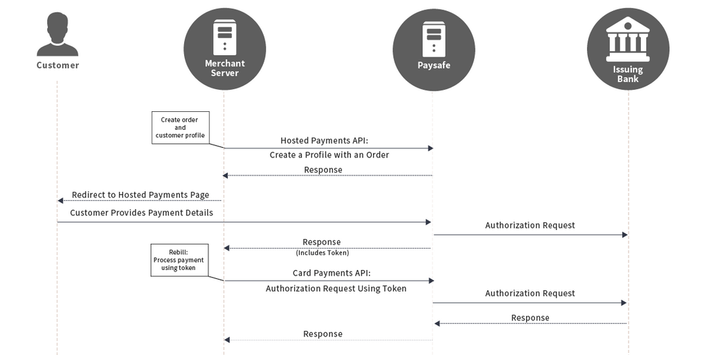 Hosted payments flow diagram