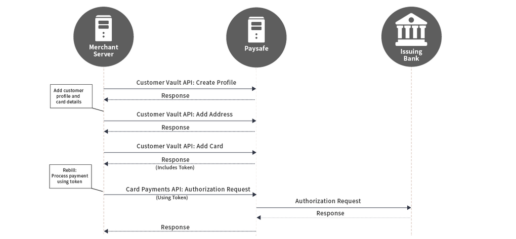 Recurring payments flow diagram