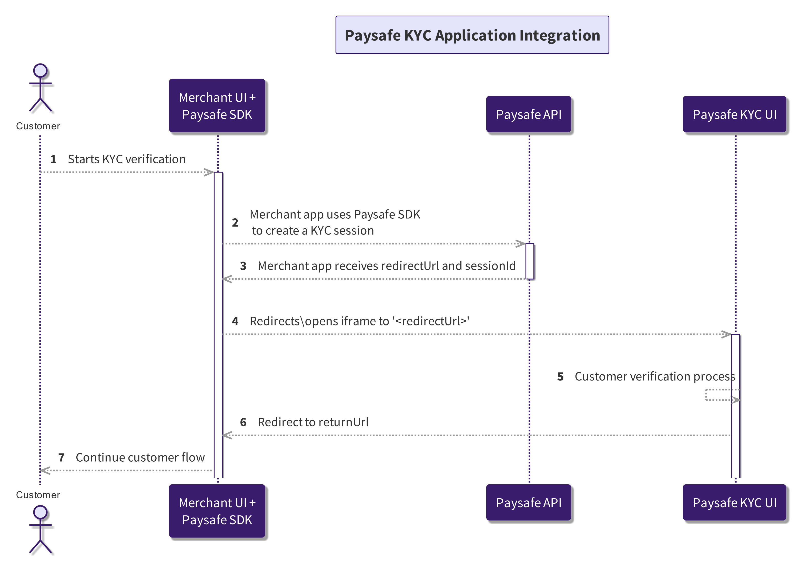 Diagram: Paysafe KYC UI app integration