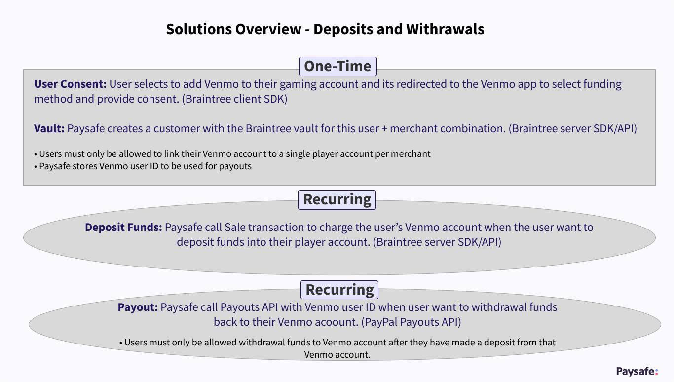 Deposits and withdrawals overview